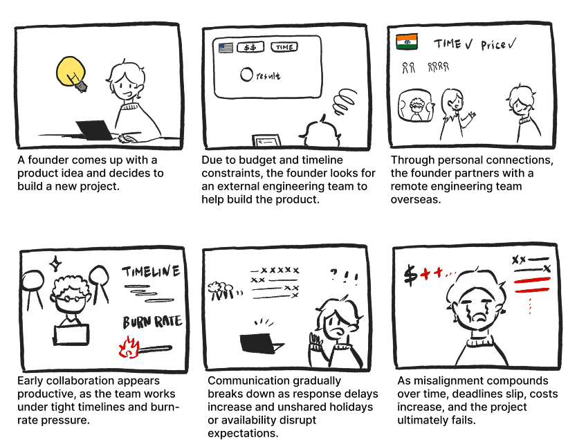A storyboard of a cross-cultural collaboration scenario, where an ambiguous message creates mismatched response expectations
