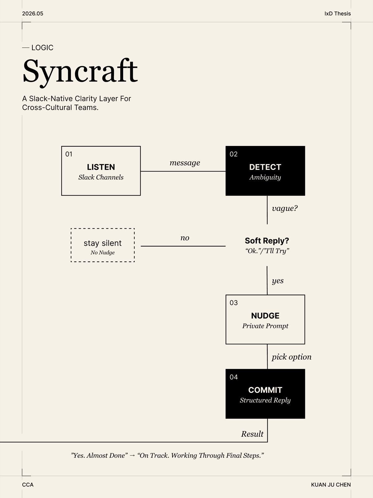 Syncraft logic flow: listen, detect, nudge, commit